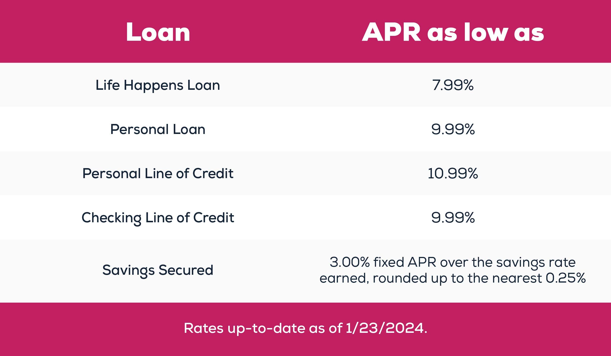 CCCU loan rates infographic