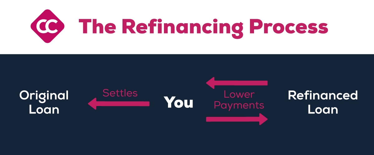 The refinancing process infographic