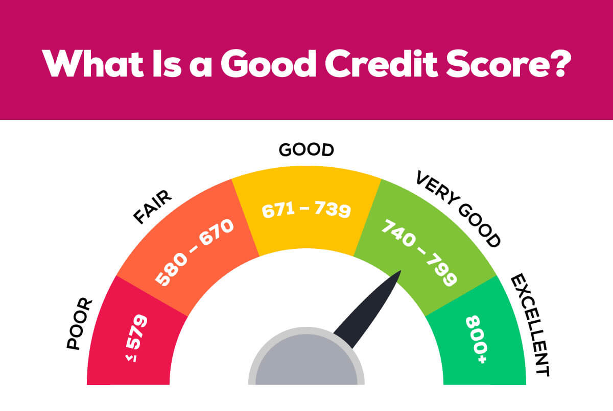 What is a good credit score color-coded gauge