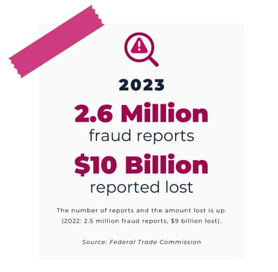 Report of fraud infographic (2.6 million fraud reports in 2023)