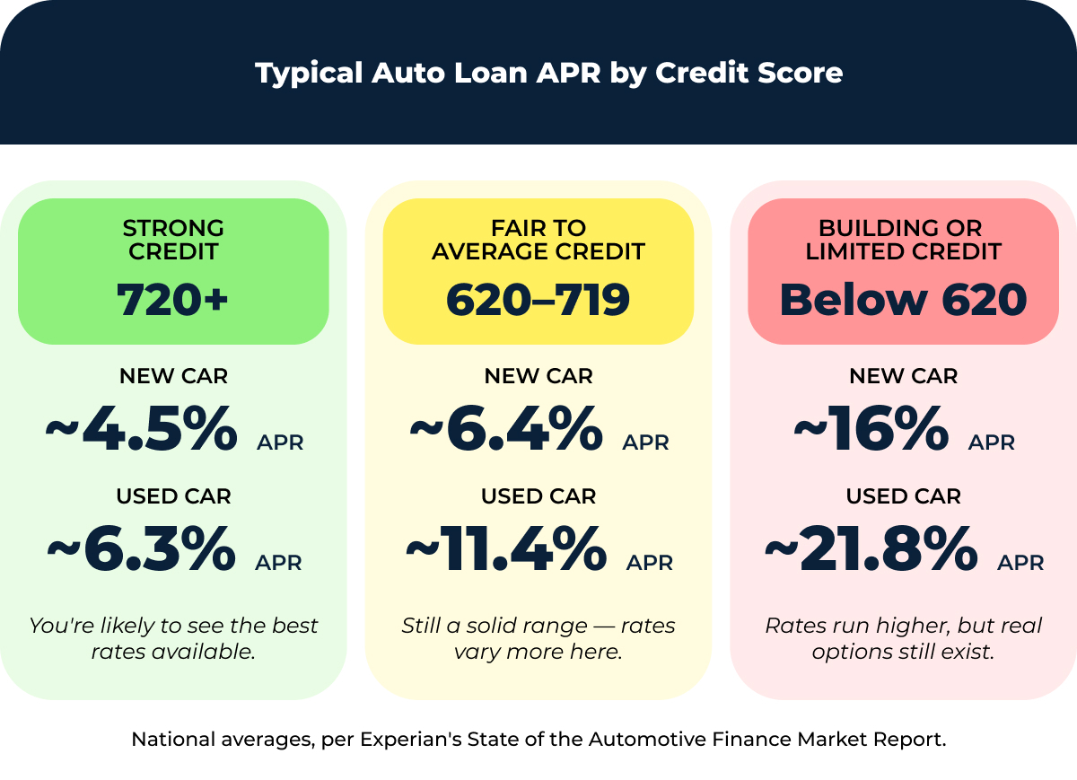 typical-auto-loan-apr-by-credit-graphic1