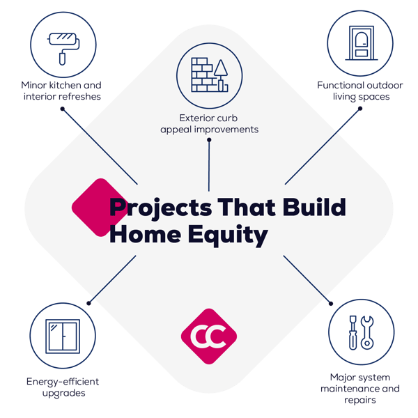 A diagram of types of projects that increase equity in a home