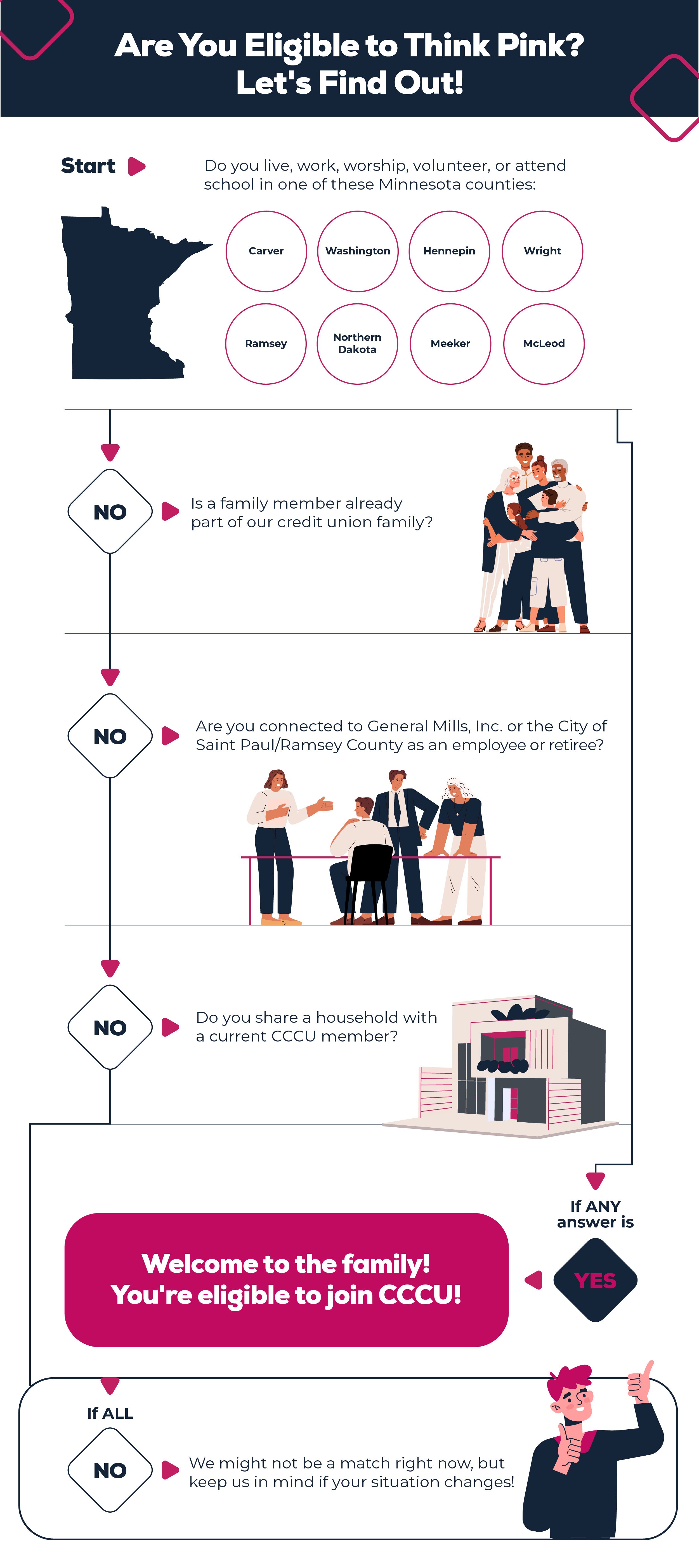 CCCU Eligibility flow chart infographic