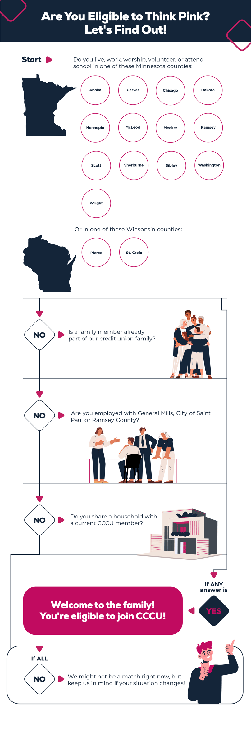 CCCU Eligibility flow chart infographic