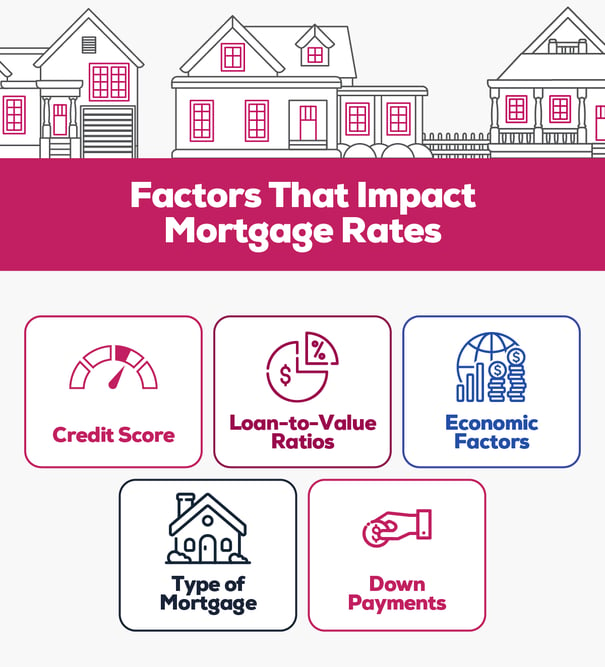 Graphic element - factors that influence mortgage rates