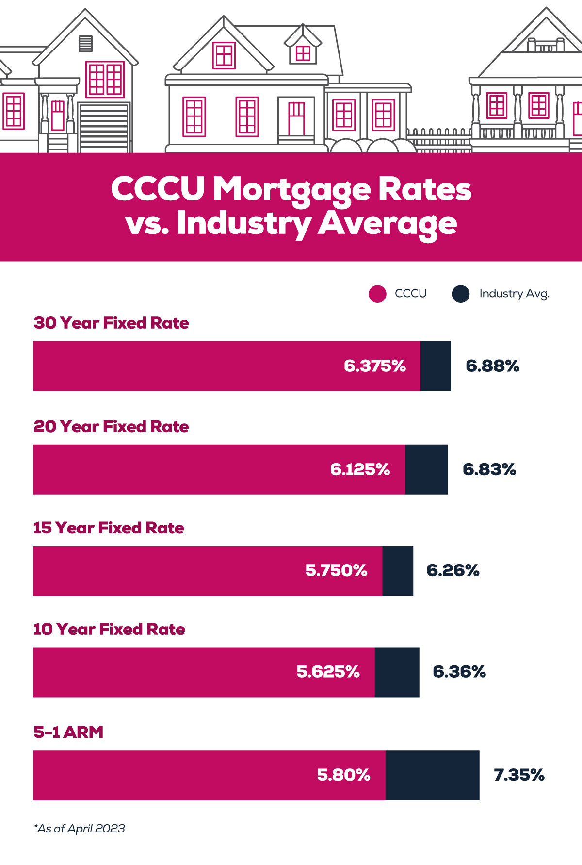 CCCU Mortgage Rates vs industry average infographic
