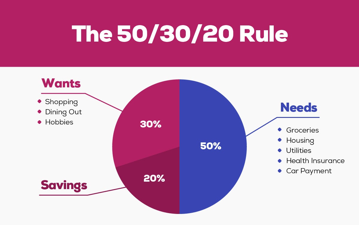 The 50/30/20 budgeting rule infographic