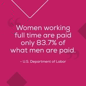 Women working are paid only 83.7% of what men are paid