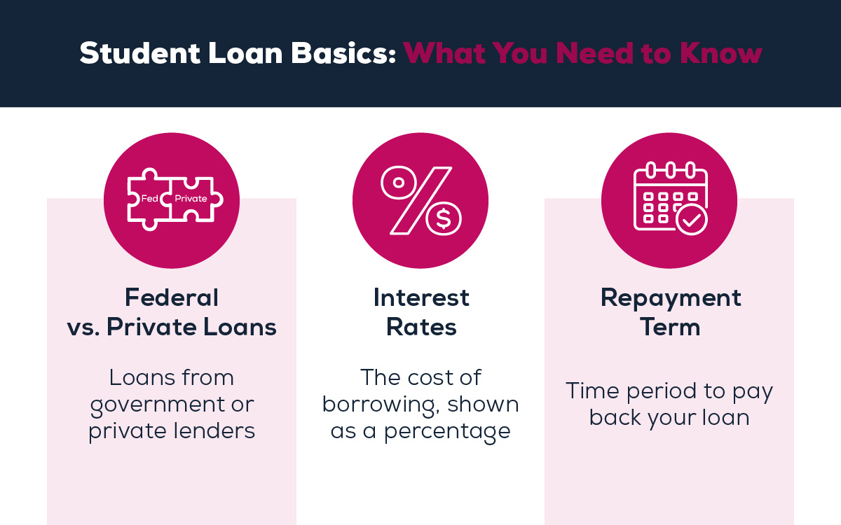 Student loan basics infographic