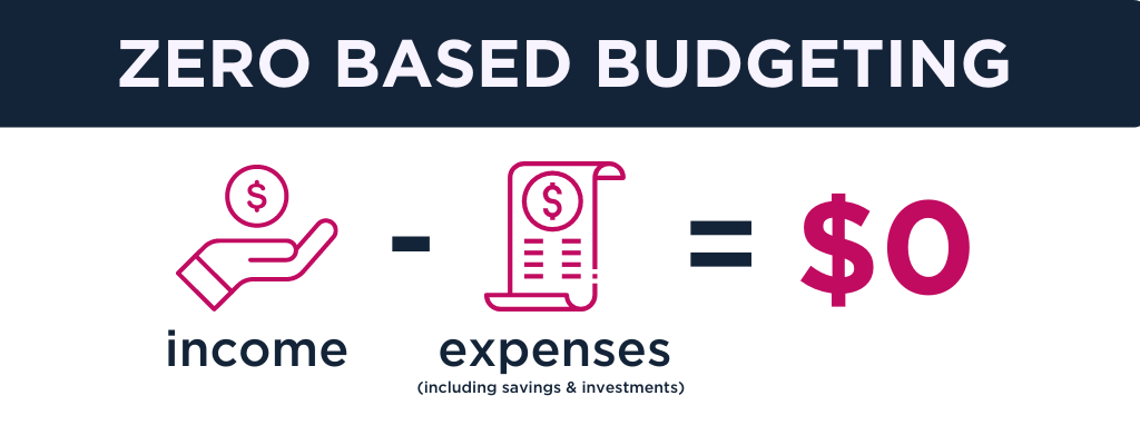Zero based budgeting infographic