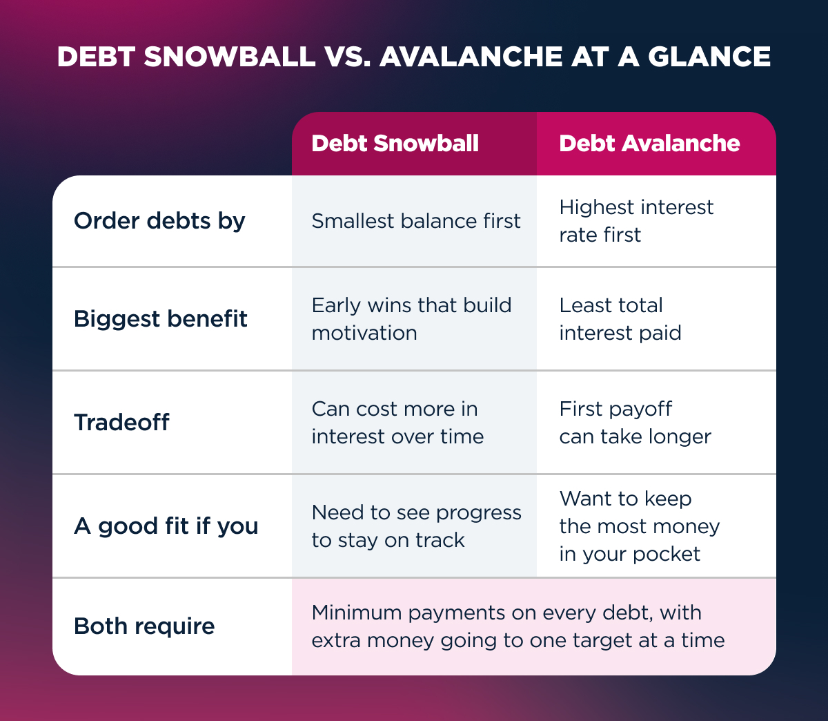 debt-snowball-vs-avalanche-at-a-glance