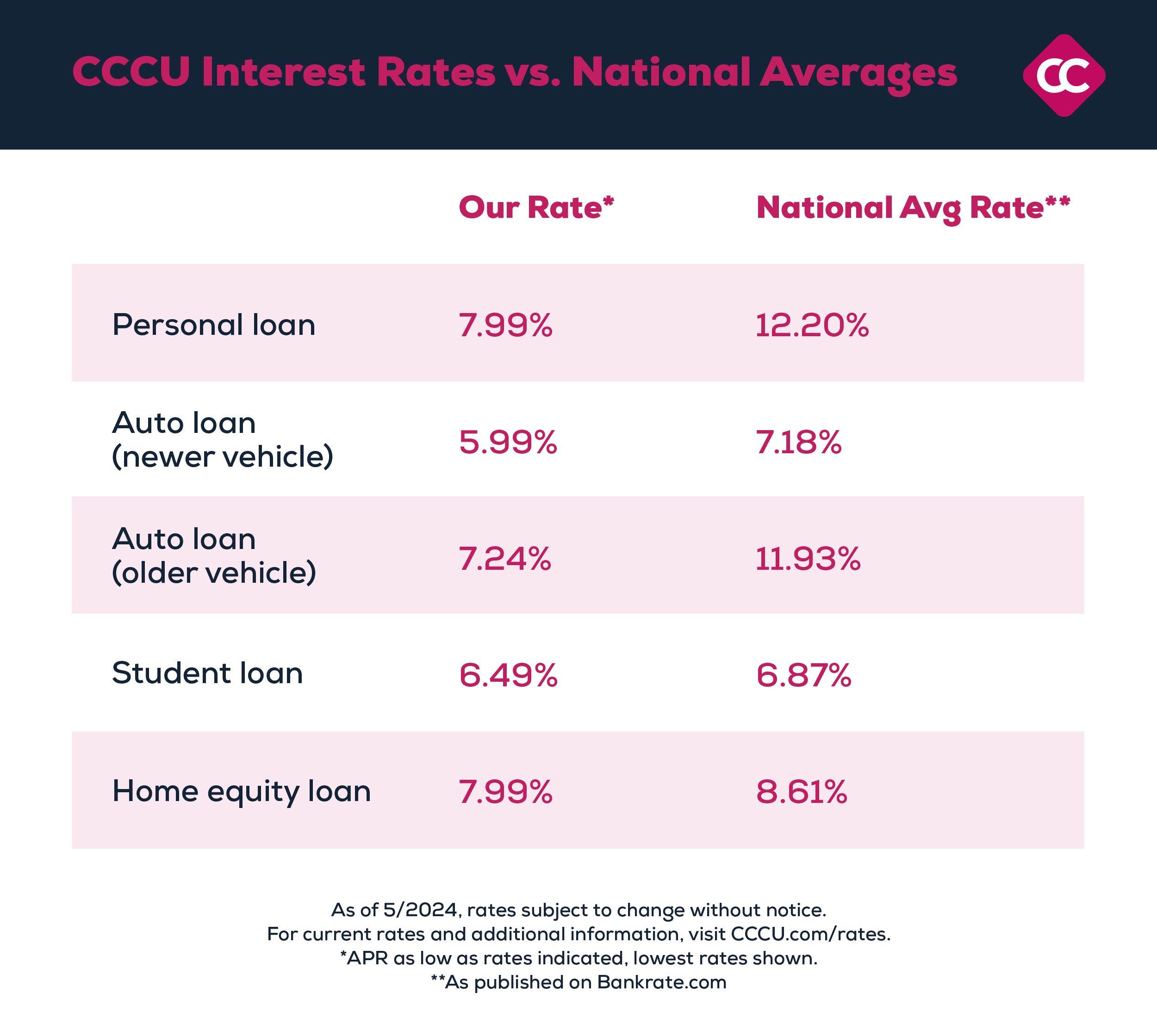 CCCU interest rates vs national averages comparison chart