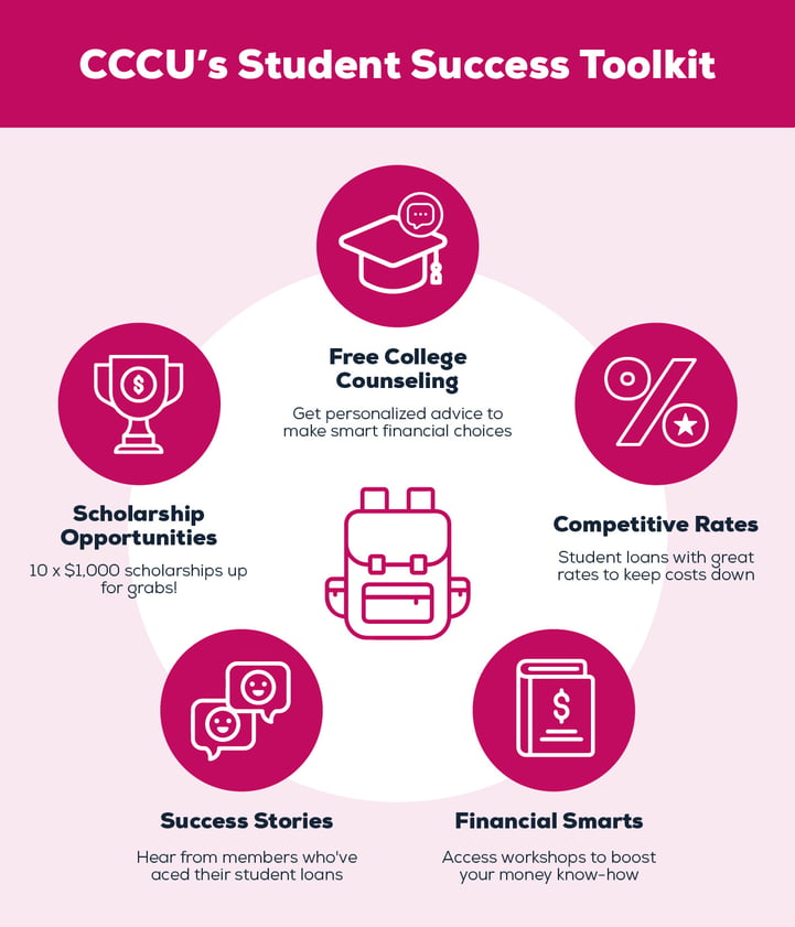 CCCU Student Loan offerings